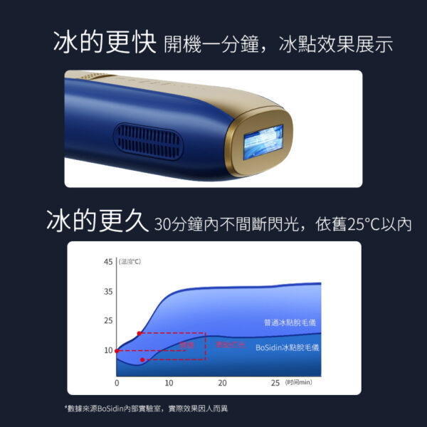 （缺貨）英國BoSidin 脫毛儀 免運出貨 免報關 台灣熱銷榜NO1 藍寶石款 無限發數 脫毛機：圖片 5
